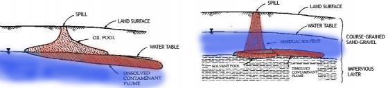 Movement of insoluble contaminants in ground water. Left: Oil spills (lighter than water) accumulate on the water table and spread horizontally. Right: Insoluble contaminants being heavier than water seep down until they reach impervious layers where they spread horizontally.